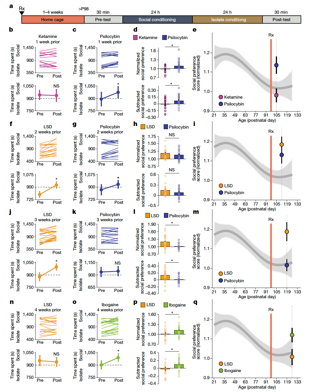 Fig. 2: The duration of the open state induced by psychedelics is variable.