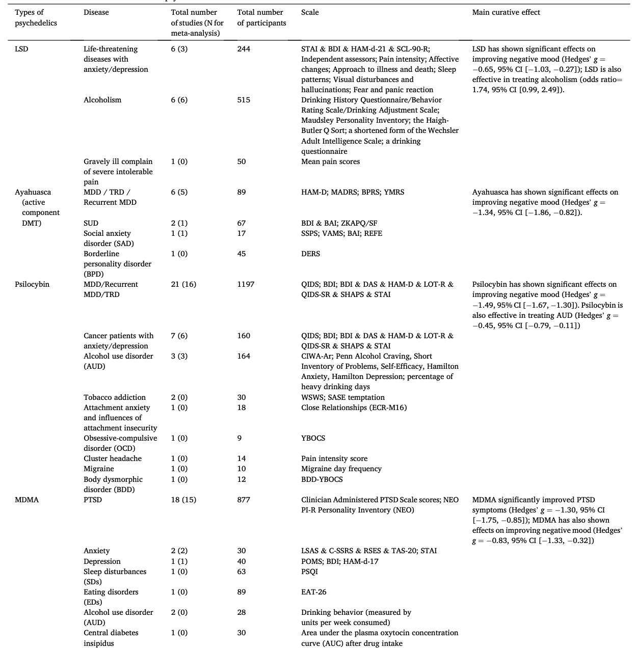 Table 1. Characteristics of the included studies of psychedelics for the treatment of mental disorders.