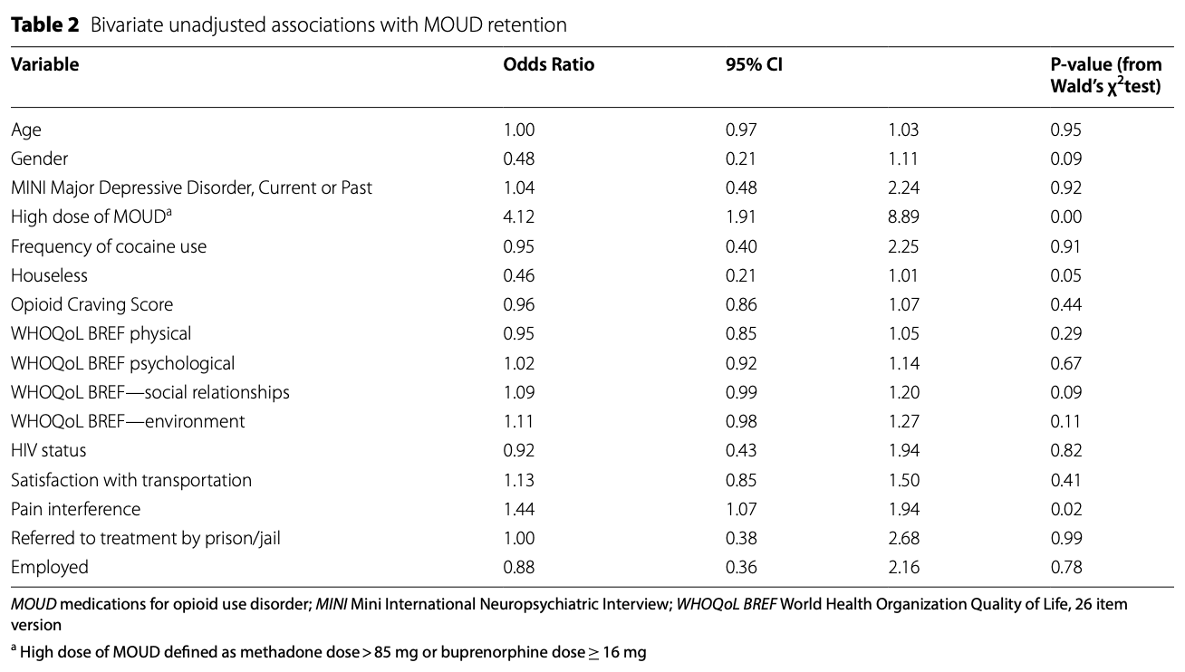 Table 2 Bivariate unadjusted associations with MOUD retention