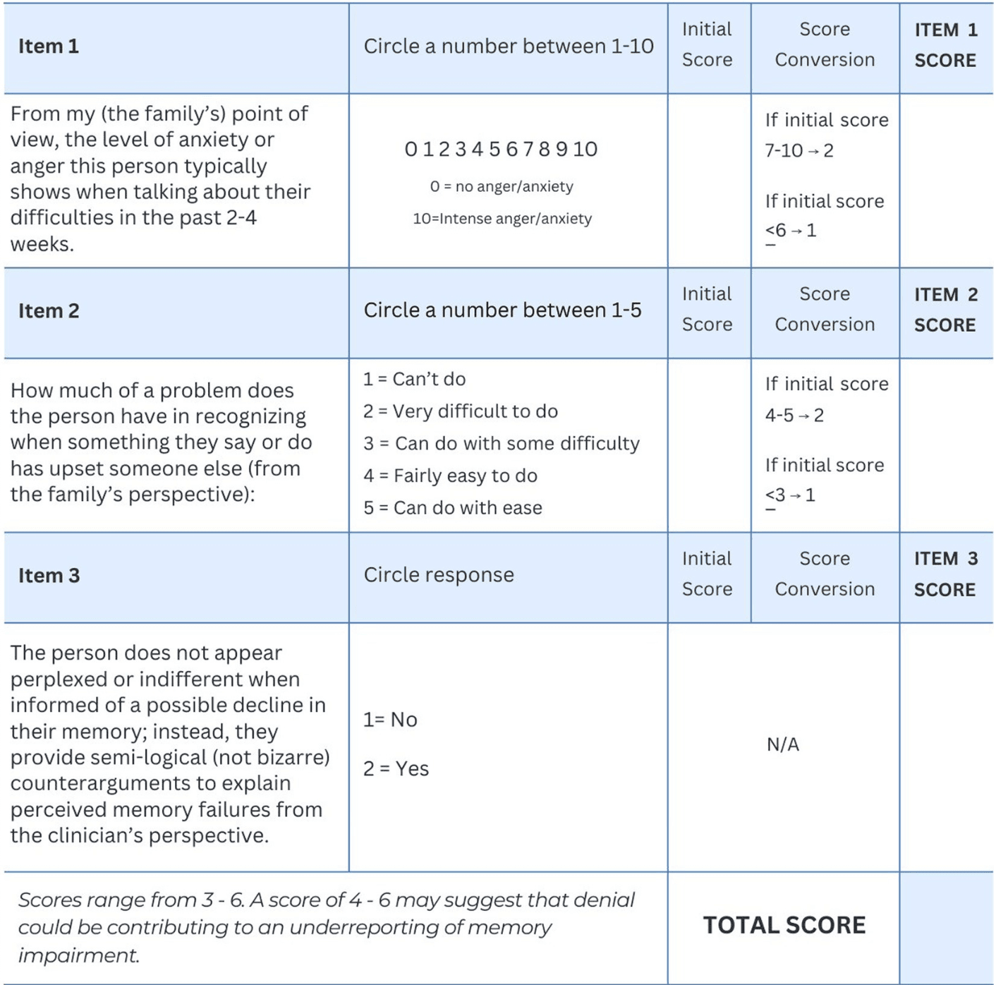 Figure 1. Screening measure for denial in persons with suspected memory impairments.