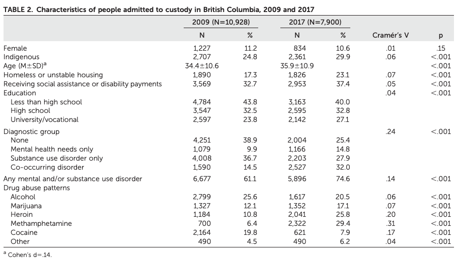 TABLE 2. Characteristics of people admitted to custody in British Columbia, 2009 and 2017