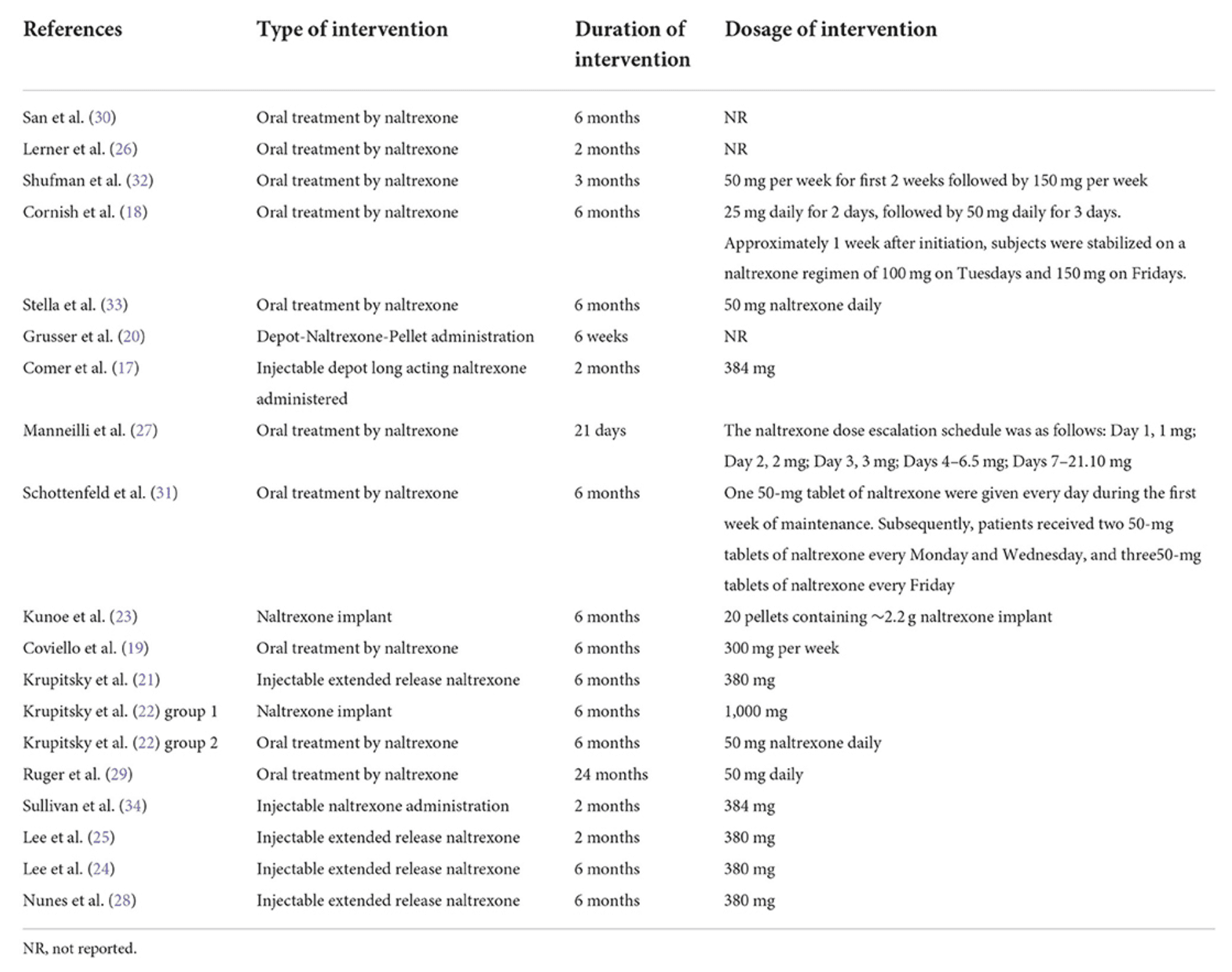 Table 3. Intervention characteristics.