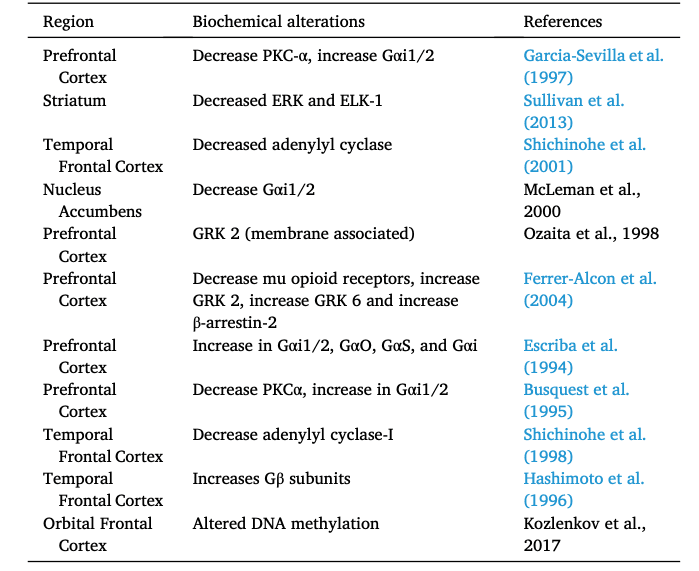 Table 2. Postmortem brains of heroin addicts.