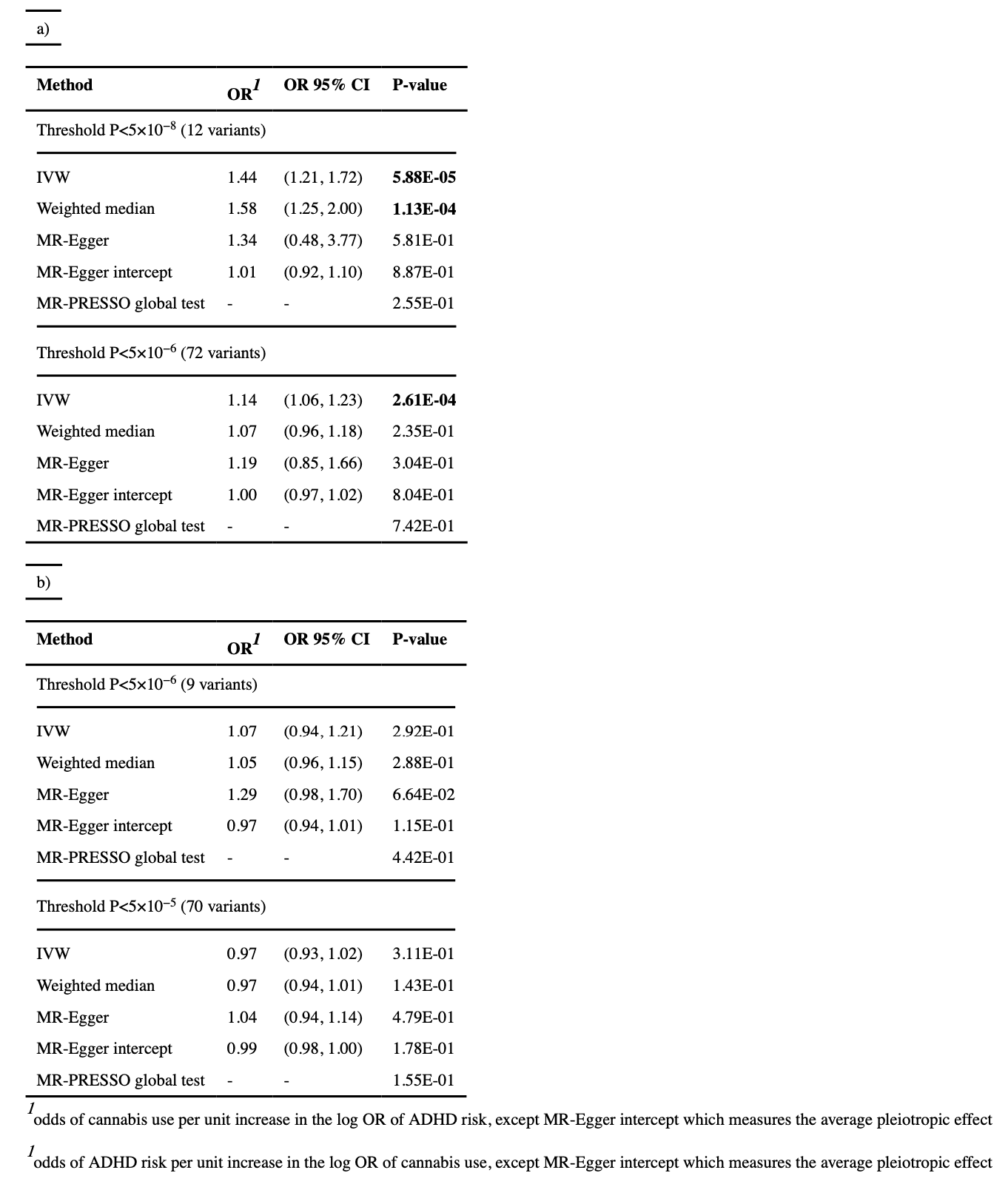 Table 1. Mendelian randomization results of a) ADHD as exposure and cannabis use as the outcome, and b) cannabis use as exposure and ADHD as the outcome.