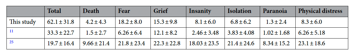 Table 2. Comparison of CEQ scores across studies.