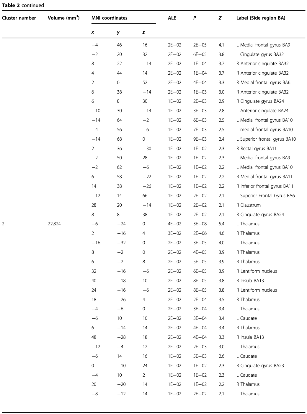 Table 2 (Continued 2)