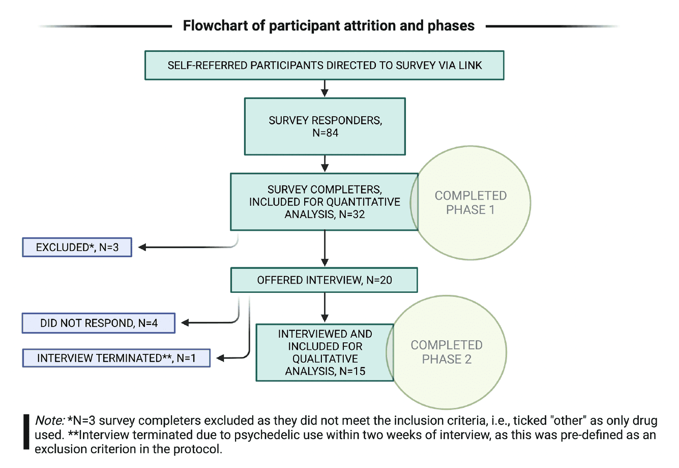 Figure 1. Flowchart of participant attrition and phases.