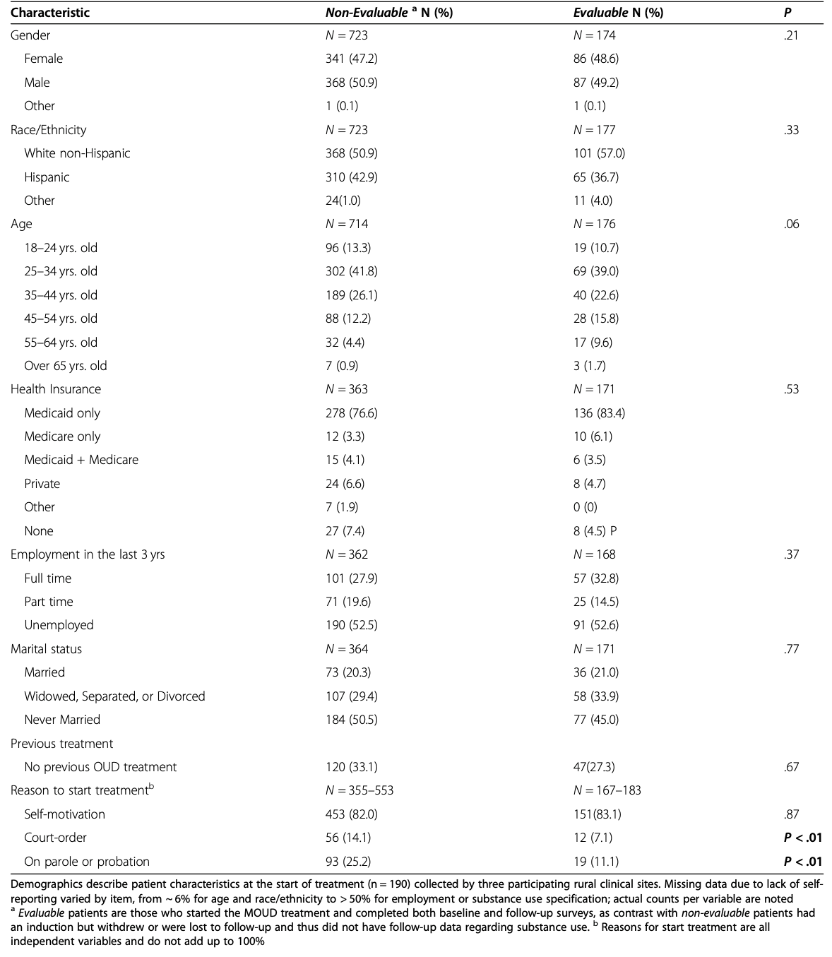 Table 1. Baseline demographics of patients in the Colorado MOUD Pilot Program