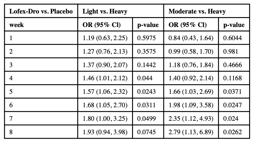 Table 1c. Estimated weekly odds ratios of light use versus heavy use and moderate use versus heavy use for LFD study