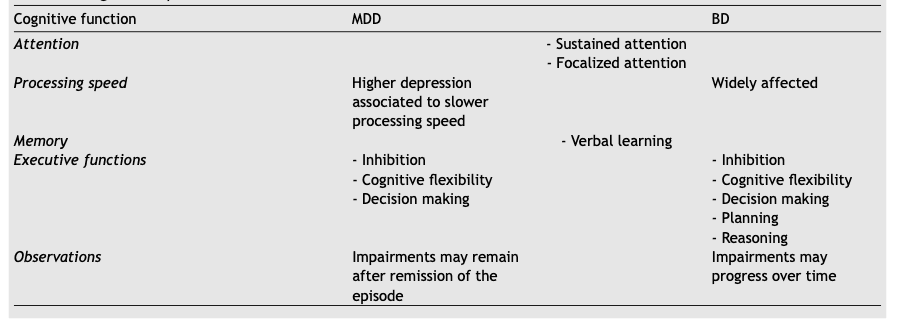 Table 1. Cognitive impairments in MDD and BD.