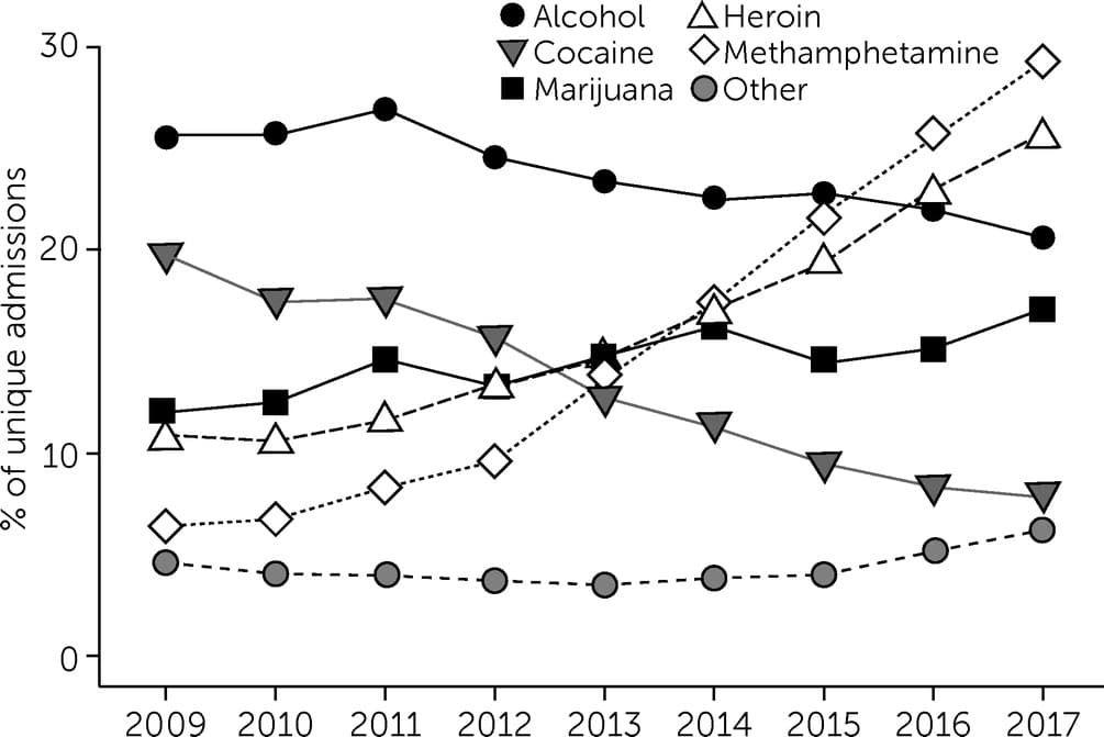 FIGURE 2. Drug types used among people admitted to prison in British Columbia, 2009–2017 (N=47,117)