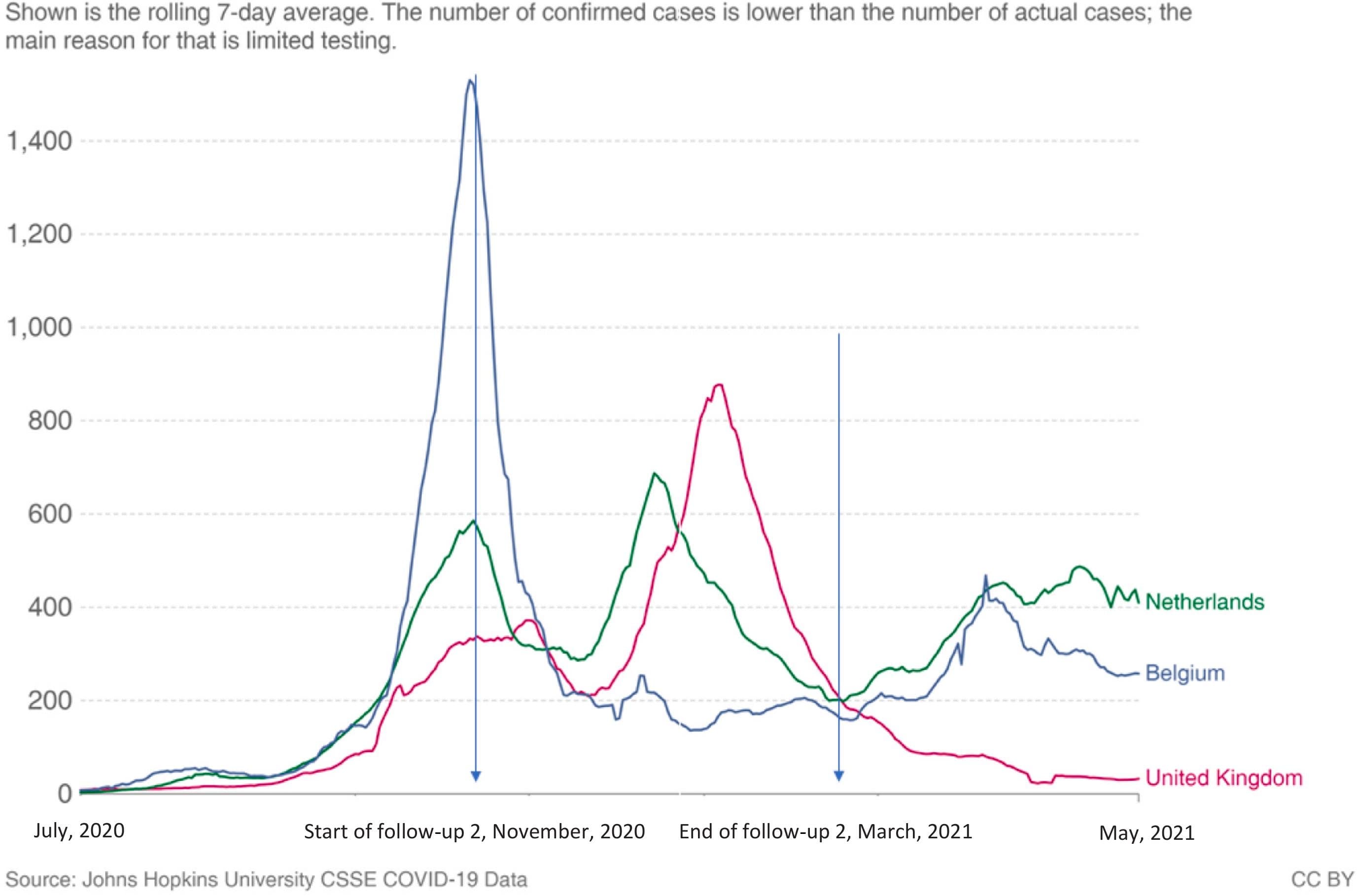 Fig. 2. Daily confirmed cases of COVID-19 between July 10, 2020, and May 10, 2021, in the UK, Netherlands and Belgium and timing of measurements.