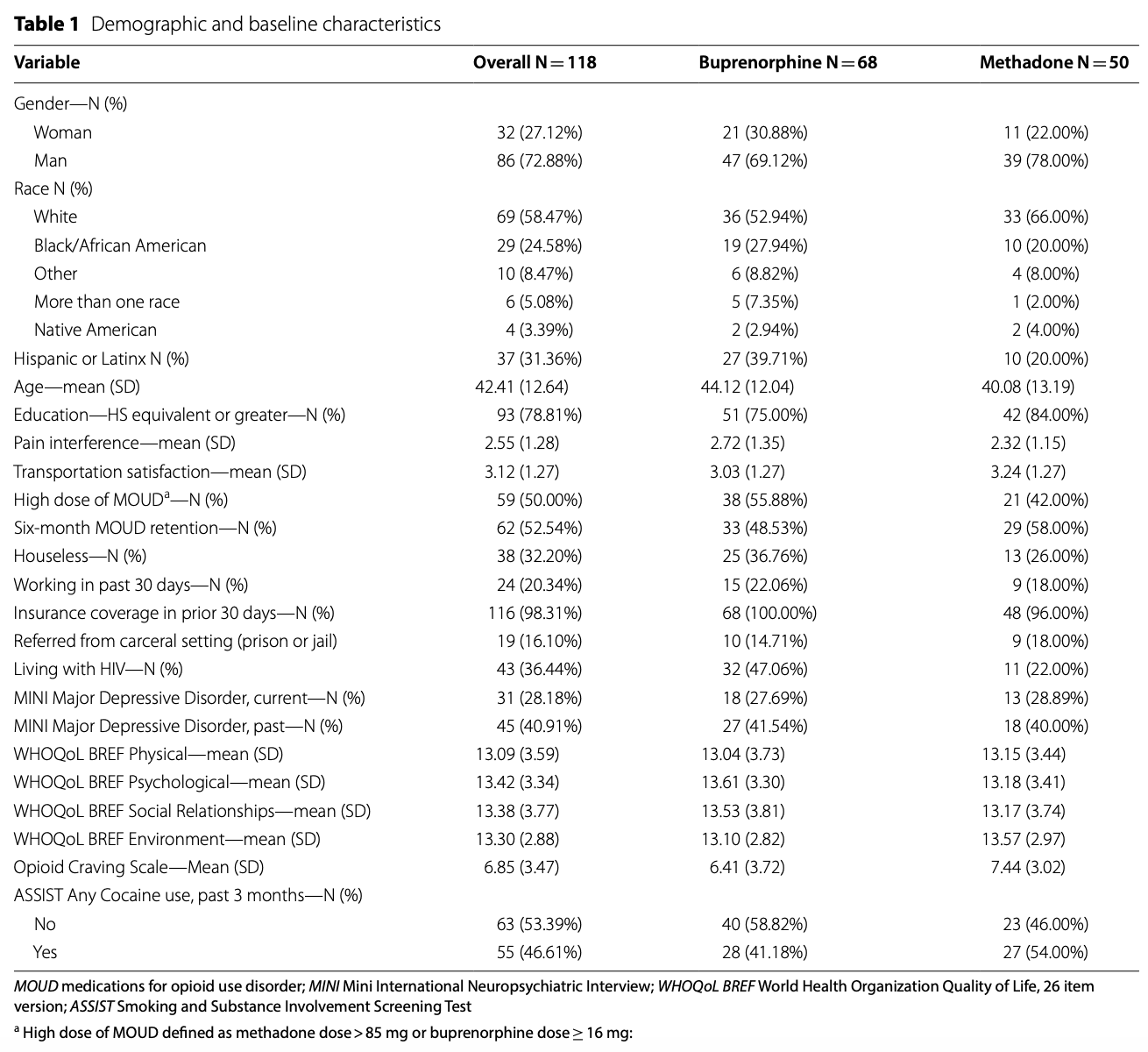 Table 1 Demographic and baseline characteristics