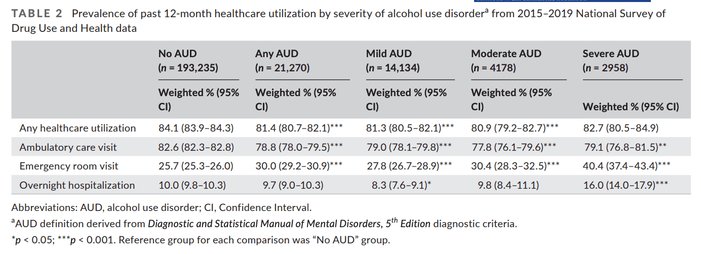 TABLE 2. Prevalence of past 12-month healthcare utilization by severity of alcohol use disordera from 2015–2019 National Survey of Drug Use and Health data