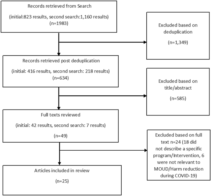Fig 1. Selection criteria process for reviewed articles
