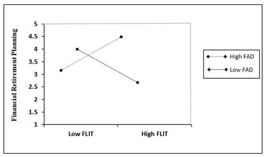 Figure 4. Interaction effect of FAD and FLIT on FRP.