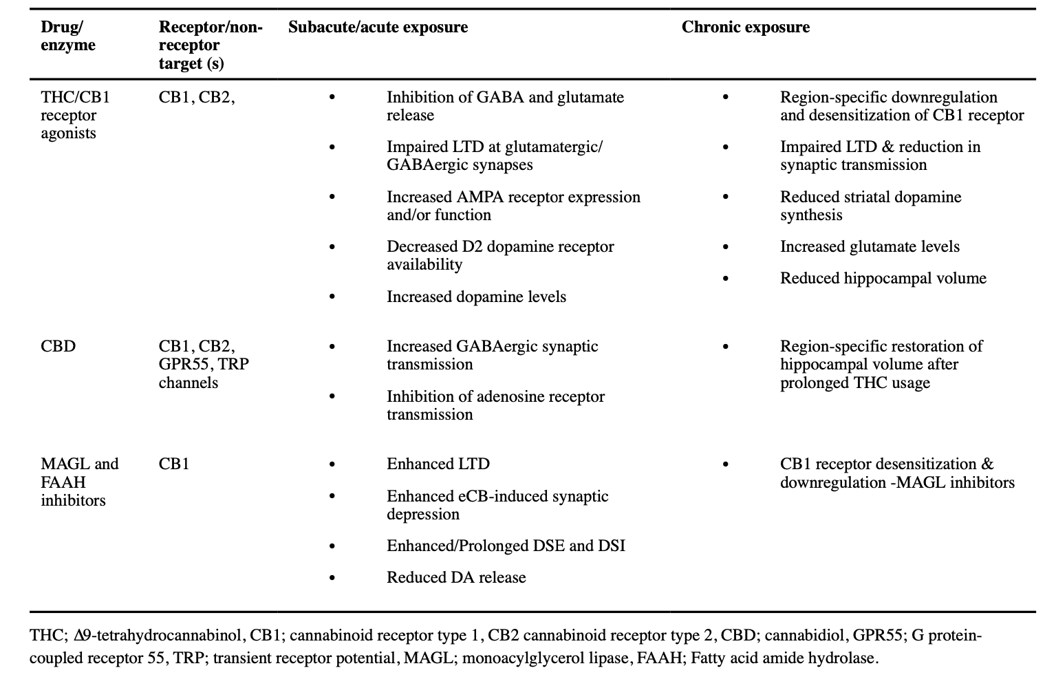 Table 1. Cannabinoids and synaptic modulation: a review of their subacute, acute, and chronic effects.
