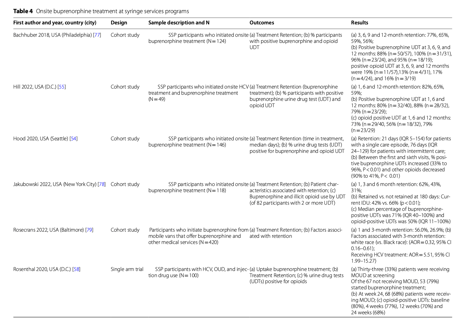 Table 4. Onsite buprenorphine treatment at syringe services programs