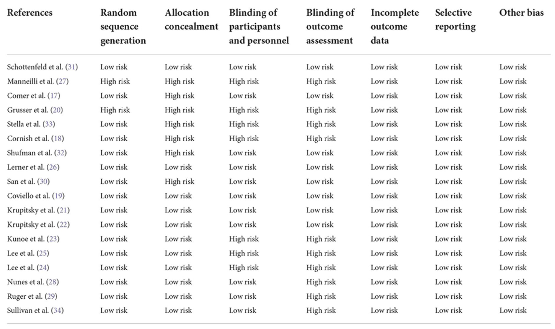 Table 2. Quality assessment of the experimental studies included in the meta-analysis using the Cochrane risk of the bias assessment tool.