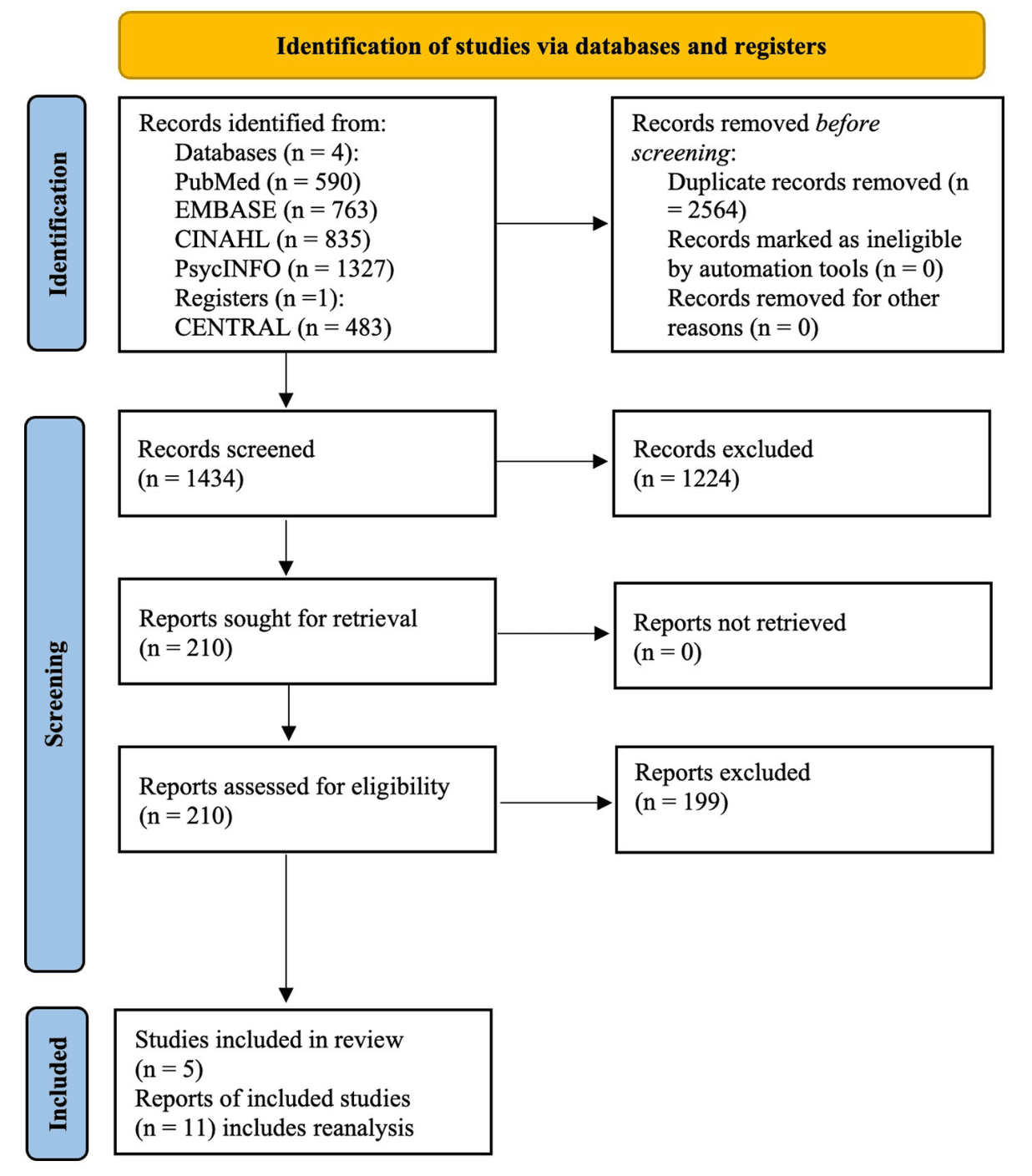 Figure 1. Systematic review of the evidence on recovery housing flow diagram.