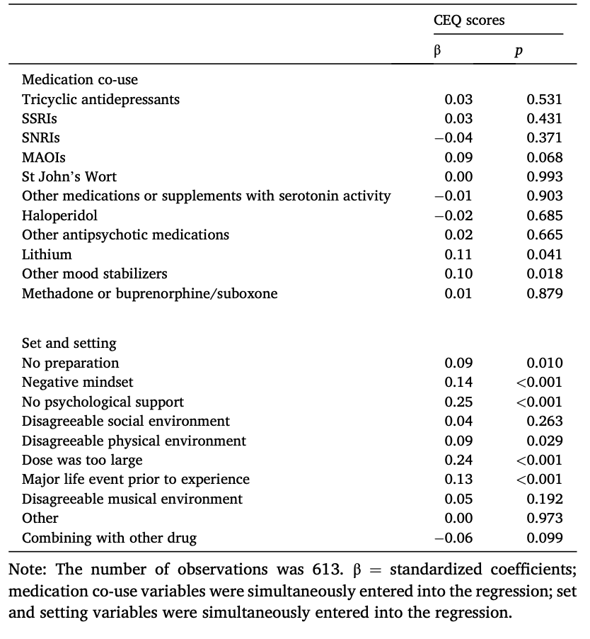 Table 3. Medication co-use, set and setting, and CEQ scores.