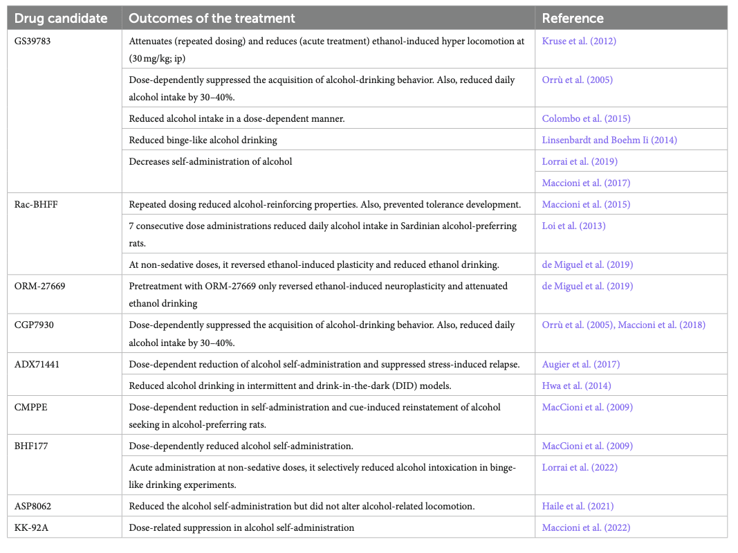 Table 4. GABAB-positive allosteric modulators under development for AUD.