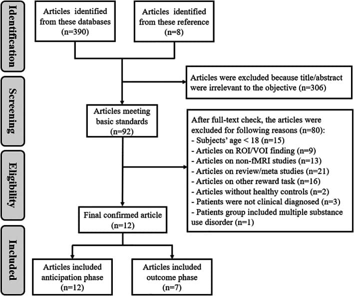 Fig. 2. Flowchart of the article selection process.