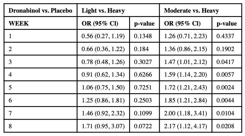 Table 1b. Estimated weekly odds ratios of light use versus heavy use and moderate use versus heavy use for DRO study