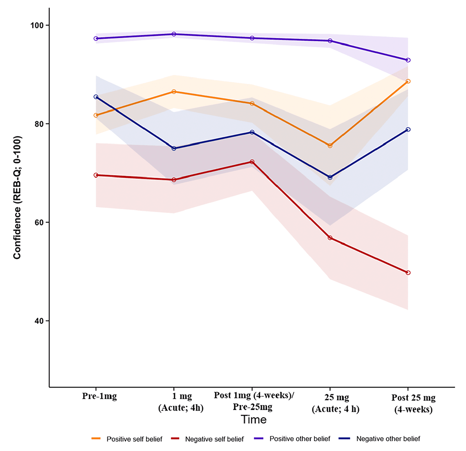 Figure 1. Changes in belief confidence following 1 and 25 mg psilocybin administration.