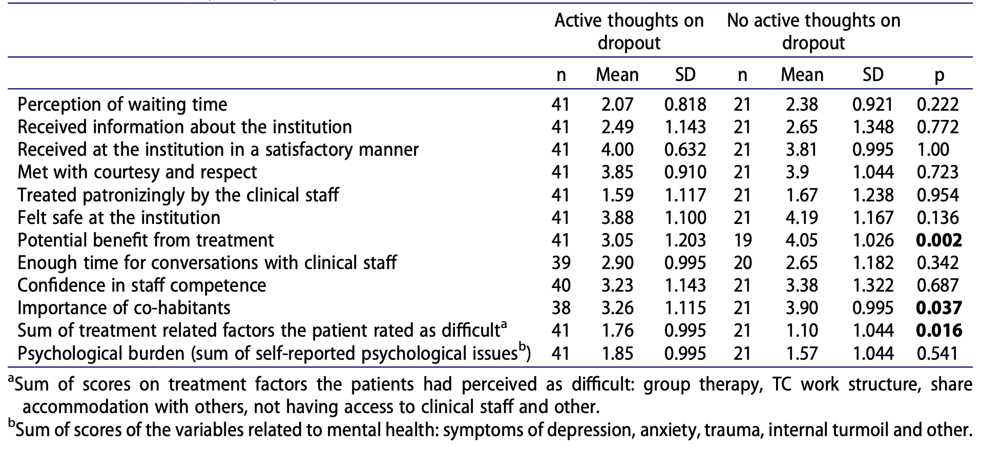 Table 2. Differences among non-completers with and without active thoughts of dropout in relation to satisfaction scores, psychological burden and different treatment aspects.