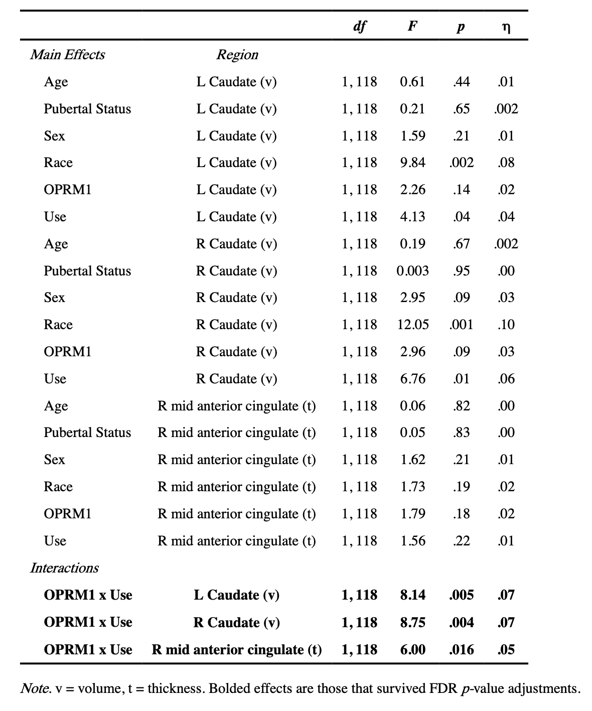 Table 4. ANCOVA Results for main effects and interactions of OPRM1 & use on volume and thickness measures