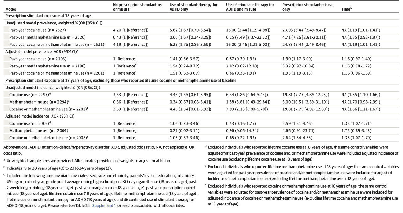 Table 3. Adolescents’ Prescription Stimulant Exposure at 18 Years of Age and Later Cocaine or Methamphetamine Use and Incidence at 19 to 24 Years of Age