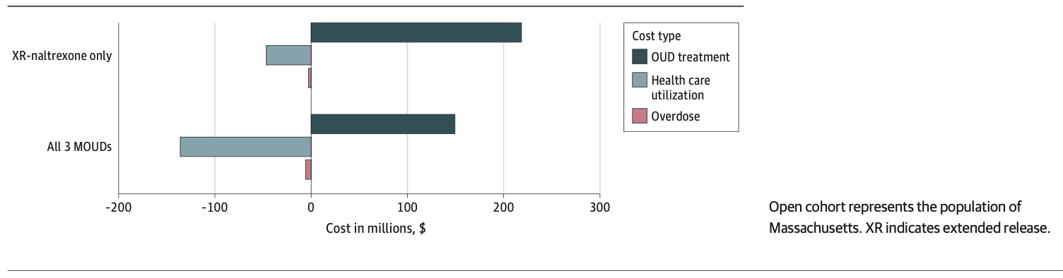 Figure 2. Total Undiscounted Cost Difference of Offering Medications for Opioid Disorder (MOUD) Compared With No Intervention Over 5 Years, 2021 to 2025