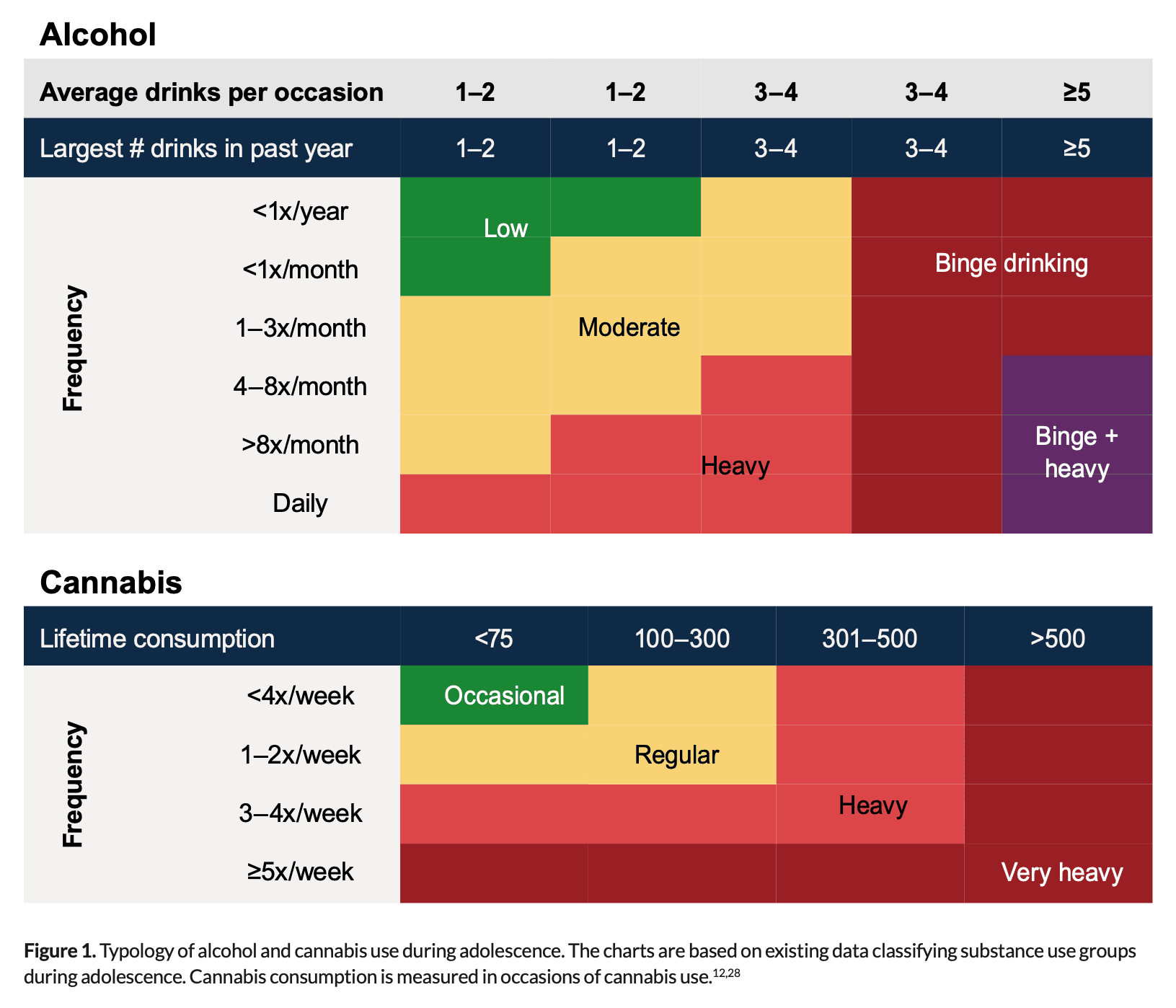 Figure 1. Typology of alcohol and cannabis use during adolescence.