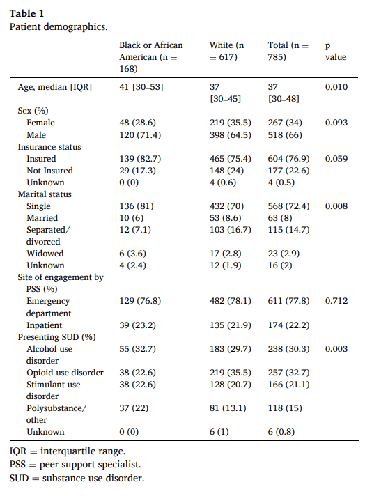 Table 1. Patient demographics.