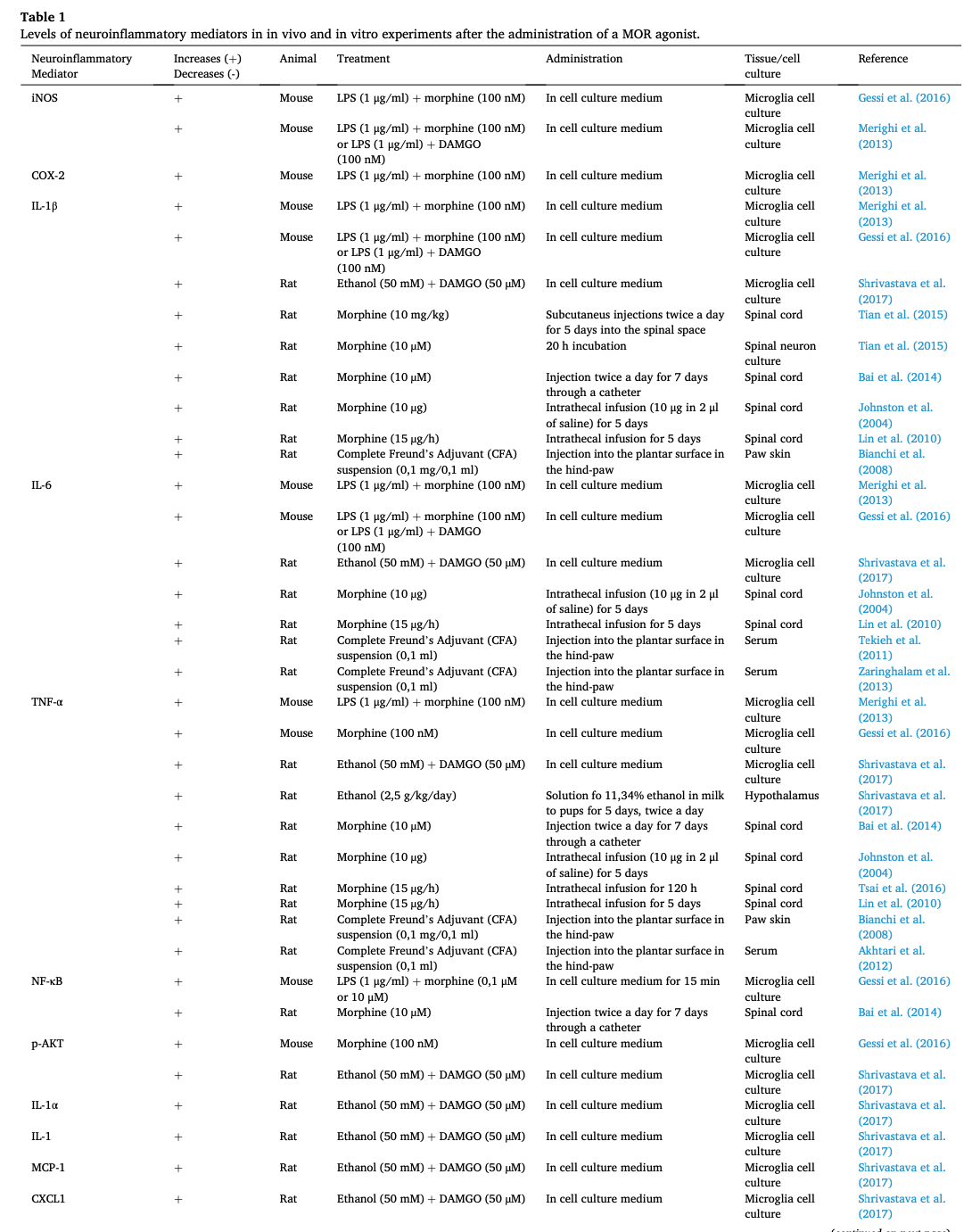 Table 1. Levels of neuroinflammatory mediators in in vivo and in vitro experiments after the administration of a MOR agonist.