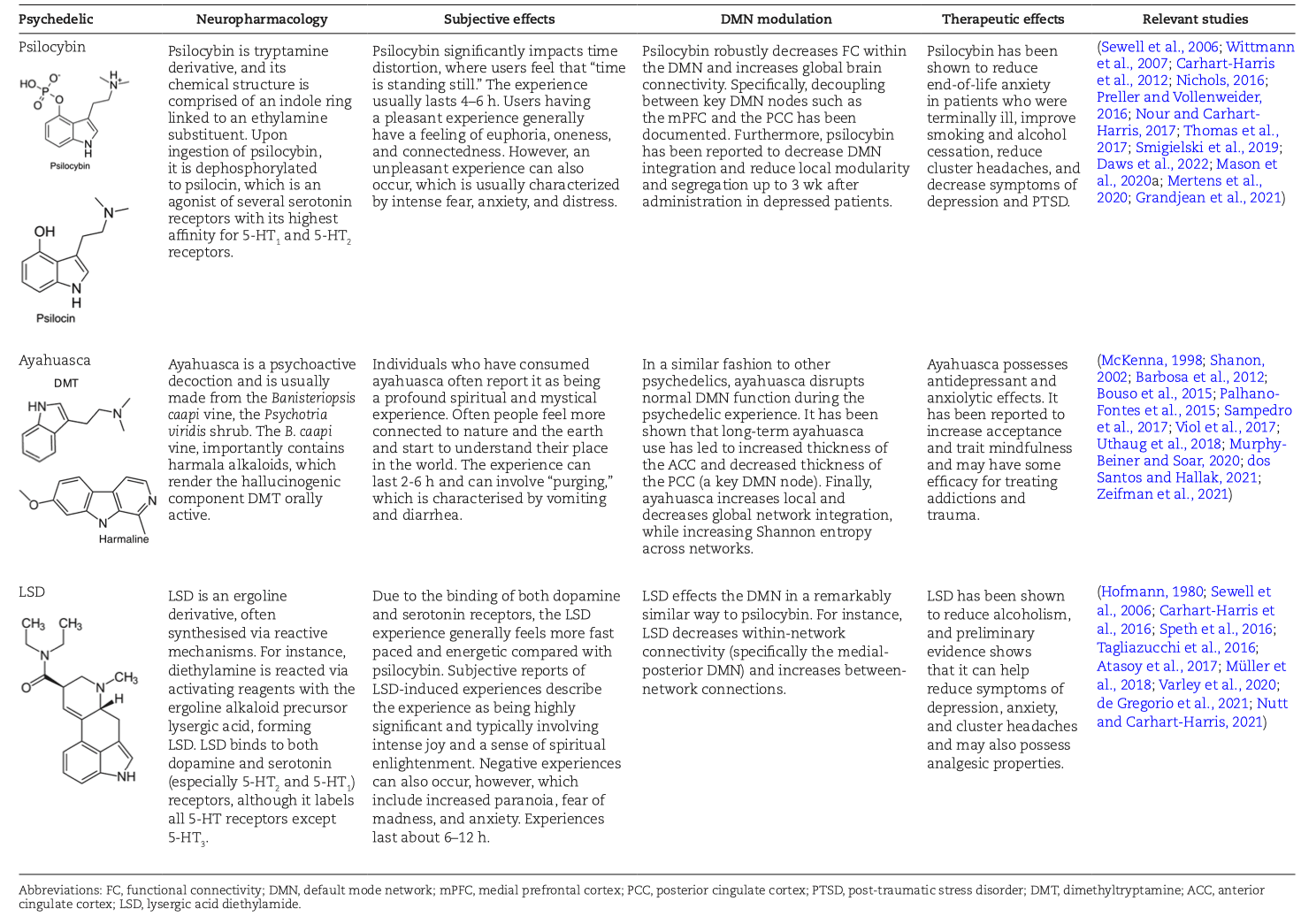 Table 1. Structure and Function of the Classical Psychedelics, Their Ability to Modulate the DMN, and Associated Therapeutic Outcomes