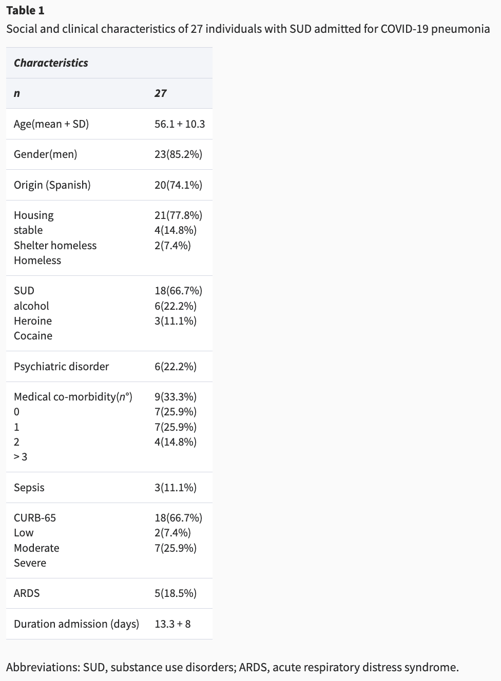 Table 1. Social and clinical characteristics of 27 individuals with SUD admitted for COVID-19 pneumonia