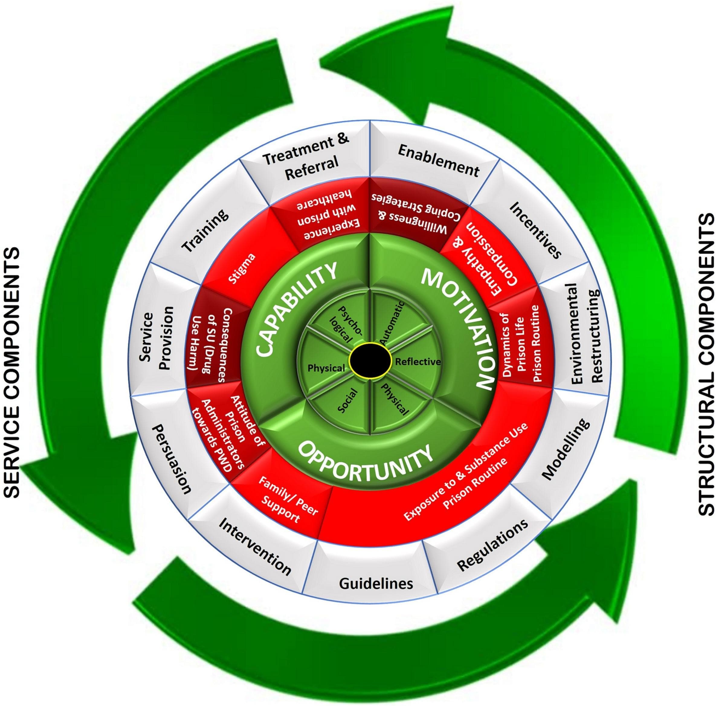 Fig. 1. Contextual characteristics and intervention strategies using the behavior change wheel framework.