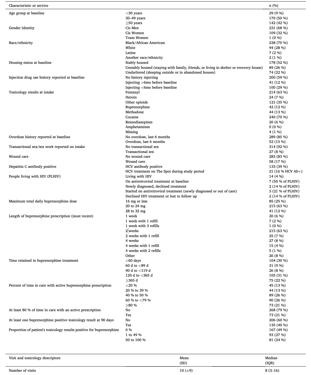 Table 1. Characteristics, service utilization, and toxicology data for patients initiating buprenorphine on The Spot mobile clinic in Baltimore City, MD, from September 21, 2021 to October 31, 2022 (n.= 341)