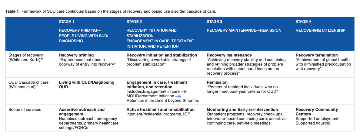 Table 1. Framework of SUD care continuum based on the stages of recovery and opioid use disorder cascade of care
