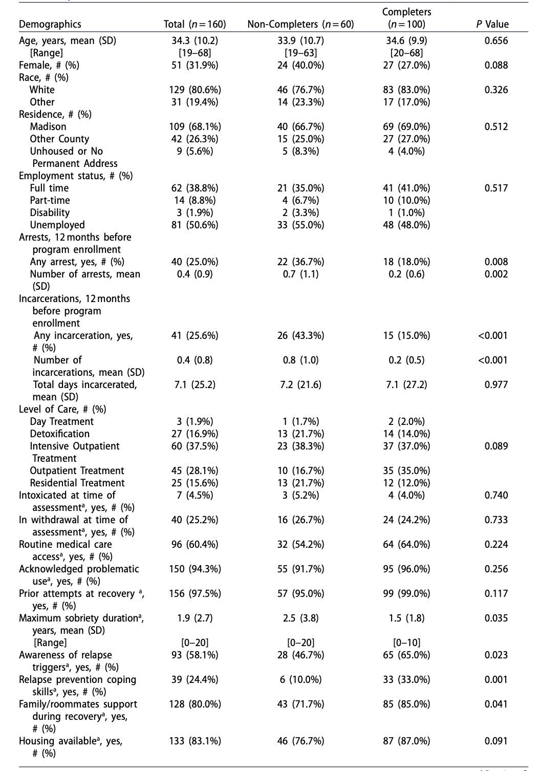 Table 1. Demographics and baseline characteristics of MARI program Completers and Non-Completers