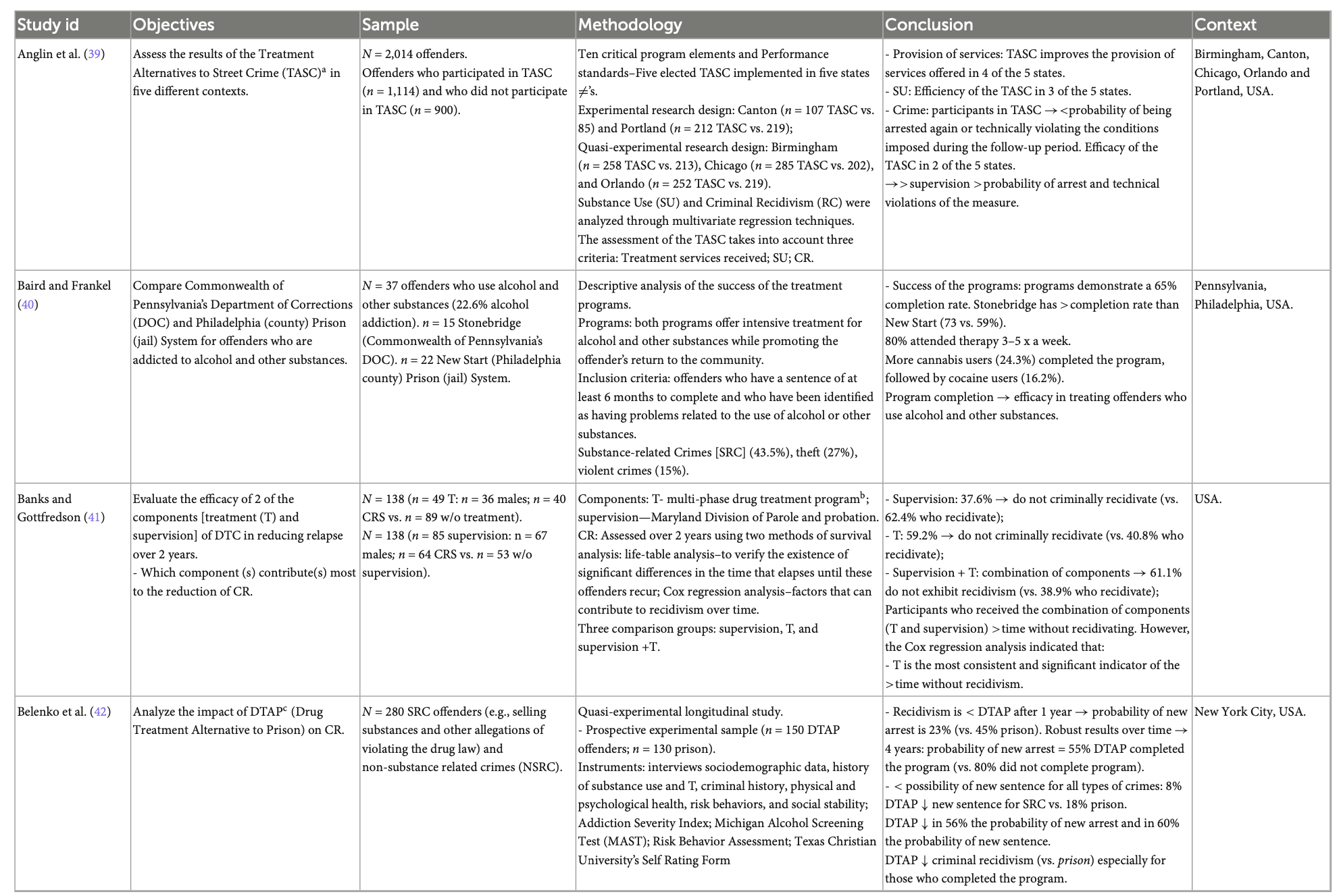 Table 1. Summary of studies' characteristics