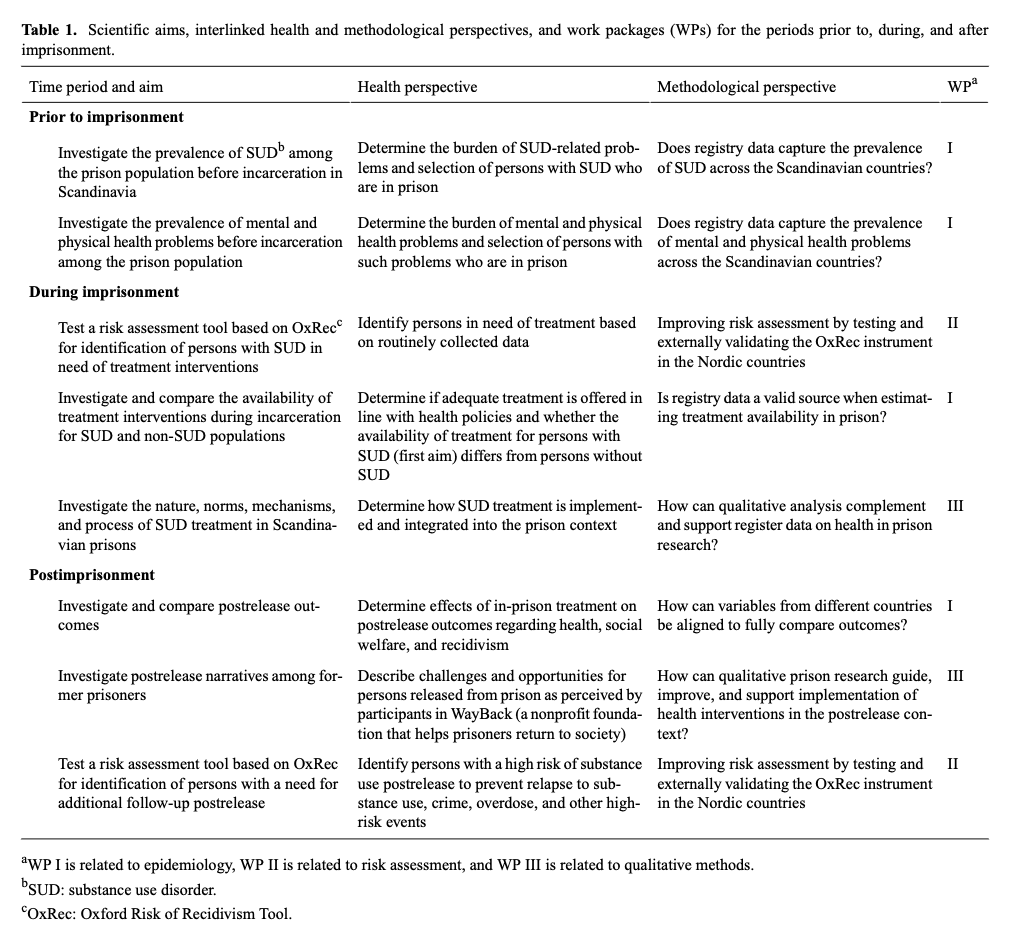 Table 1. Scientific aims, interlinked health and methodological perspectives, and work packages (WPs) for the periods prior to, during, and after imprisonment.
