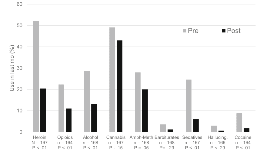 Fig. 1. Changes in substance use after participation in the Colorado MOUD Pilot Program