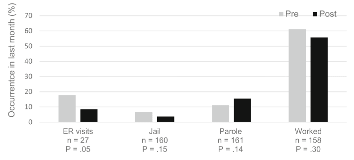 Fig. 3. Change in social issues and services among Colorado Pilot MOUD Program patients