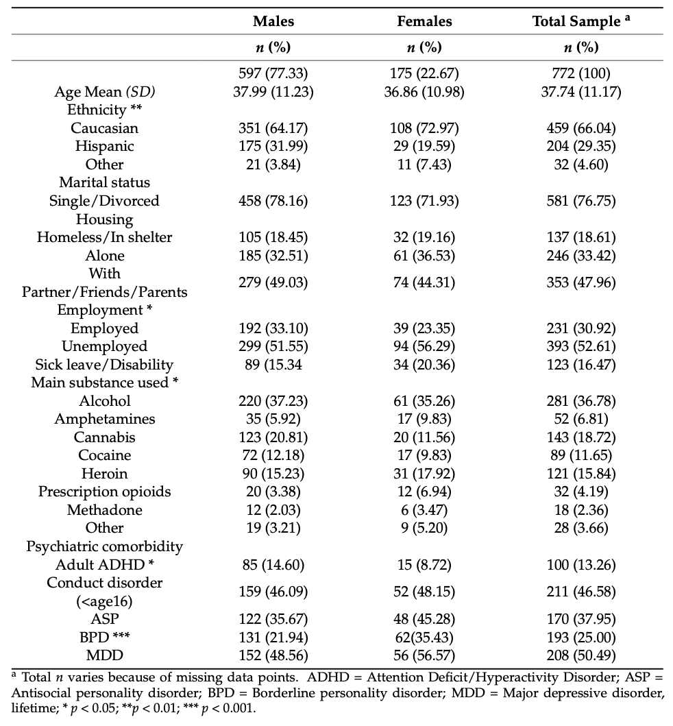 Table 2. Demographic and clinical characteristics of SUD treatment-seeking participants, by gender (n = 772).