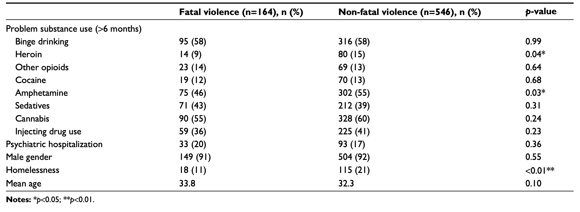 Table 3. Substance use pattern, previous psychiatric hospitalization, and demographic characteristics - binary comparisons of fatal and non-fatal violent crime (chi-square)