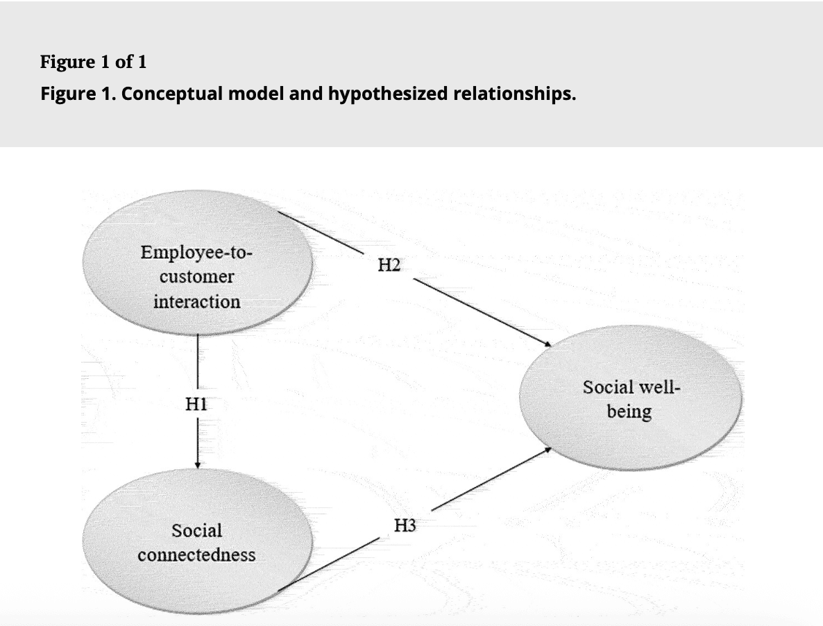 Figure 1. Conceptual model and hypothesized relationships.
