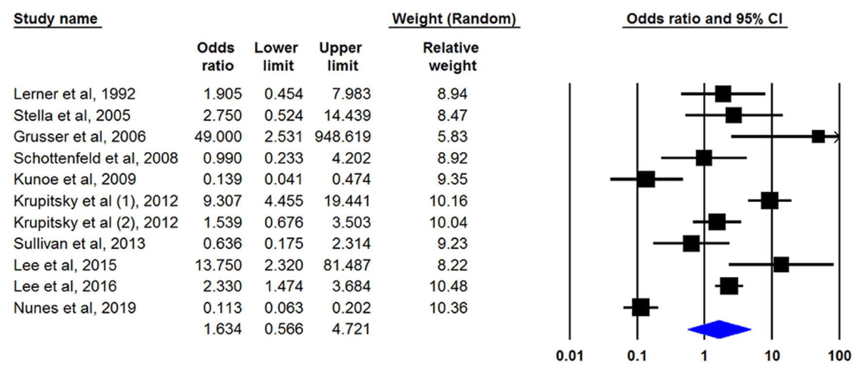 Figure 3. Pooled OR of being opioid free analysis.